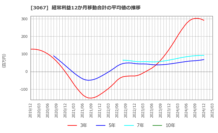 3067 (株)東京一番フーズ: 経常利益12か月移動合計の平均値の推移