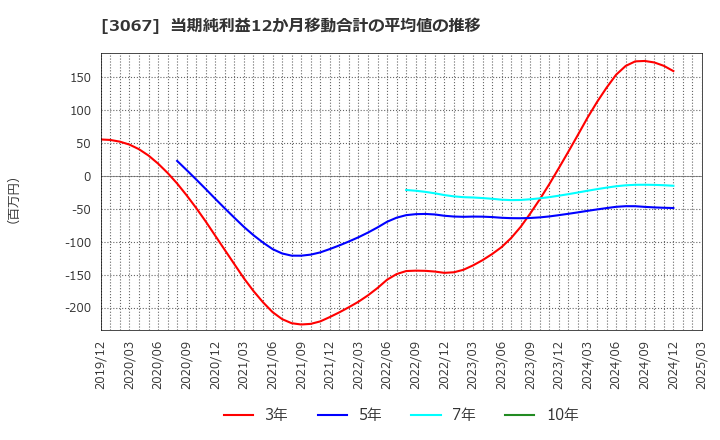 3067 (株)東京一番フーズ: 当期純利益12か月移動合計の平均値の推移
