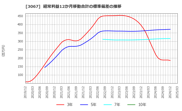 3067 (株)東京一番フーズ: 経常利益12か月移動合計の標準偏差の推移
