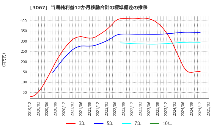 3067 (株)東京一番フーズ: 当期純利益12か月移動合計の標準偏差の推移