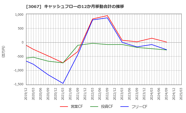 3067 (株)東京一番フーズ: キャッシュフローの12か月移動合計の推移