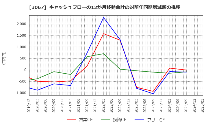 3067 (株)東京一番フーズ: キャッシュフローの12か月移動合計の対前年同期増減額の推移