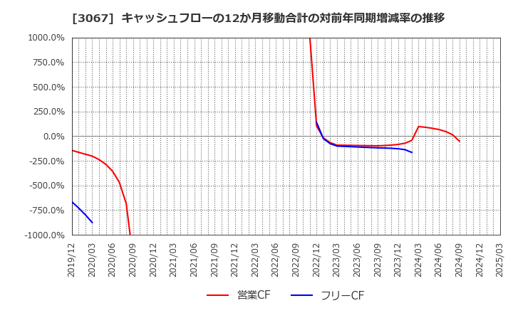 3067 (株)東京一番フーズ: キャッシュフローの12か月移動合計の対前年同期増減率の推移