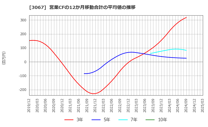 3067 (株)東京一番フーズ: 営業CFの12か月移動合計の平均値の推移