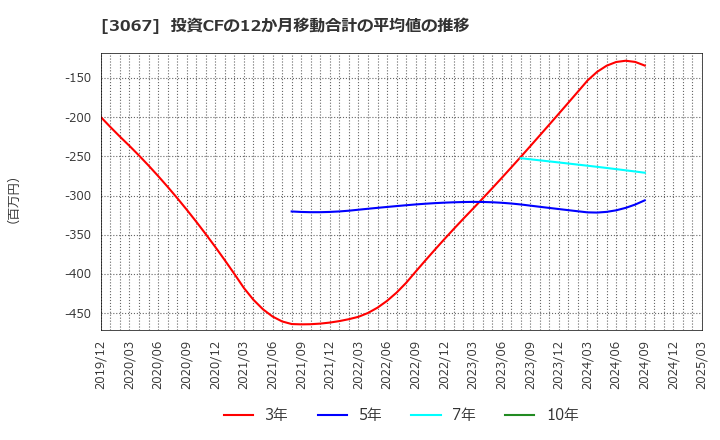 3067 (株)東京一番フーズ: 投資CFの12か月移動合計の平均値の推移