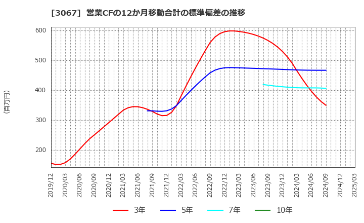 3067 (株)東京一番フーズ: 営業CFの12か月移動合計の標準偏差の推移