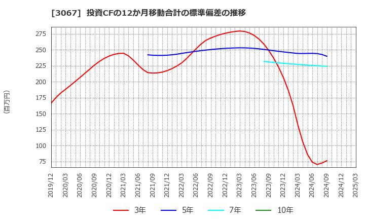3067 (株)東京一番フーズ: 投資CFの12か月移動合計の標準偏差の推移