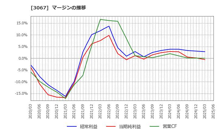 3067 (株)東京一番フーズ: マージンの推移