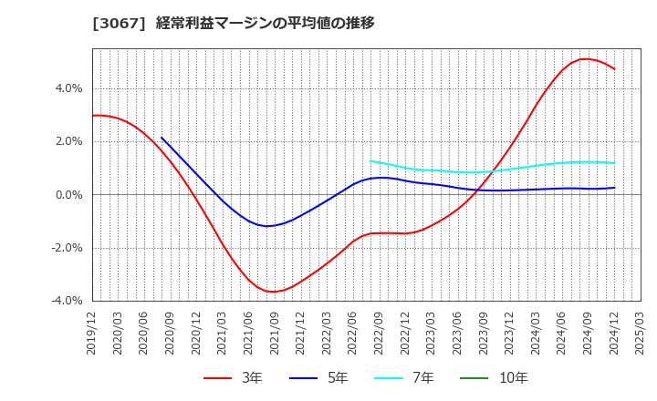 3067 (株)東京一番フーズ: 経常利益マージンの平均値の推移