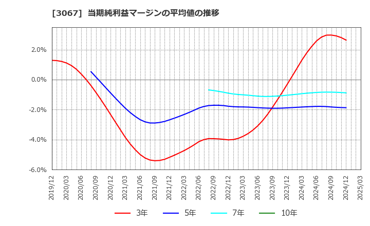 3067 (株)東京一番フーズ: 当期純利益マージンの平均値の推移