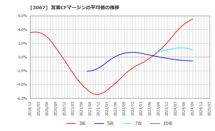 3067 (株)東京一番フーズ: 営業CFマージンの平均値の推移