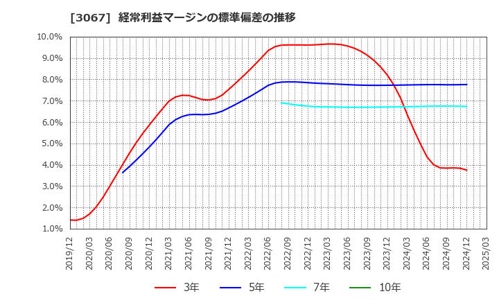 3067 (株)東京一番フーズ: 経常利益マージンの標準偏差の推移