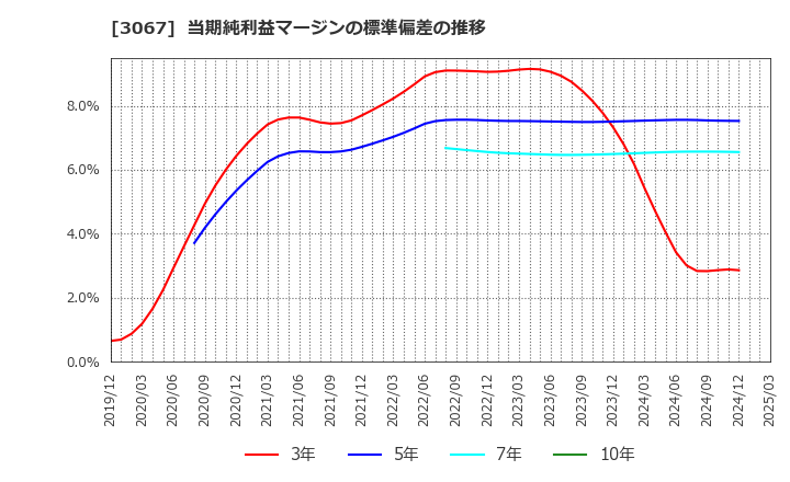 3067 (株)東京一番フーズ: 当期純利益マージンの標準偏差の推移