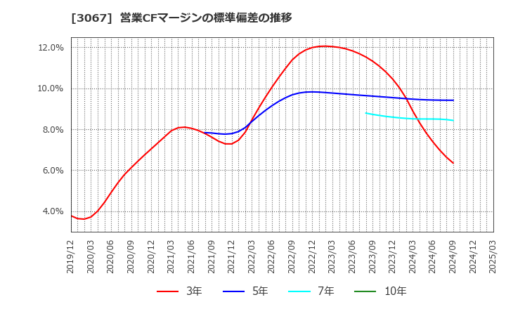 3067 (株)東京一番フーズ: 営業CFマージンの標準偏差の推移