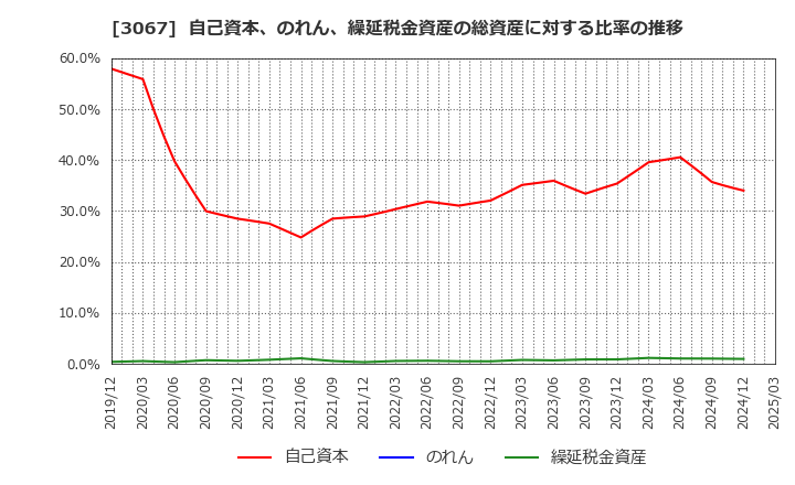 3067 (株)東京一番フーズ: 自己資本、のれん、繰延税金資産の総資産に対する比率の推移