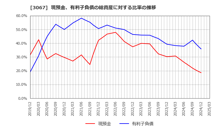 3067 (株)東京一番フーズ: 現預金、有利子負債の総資産に対する比率の推移