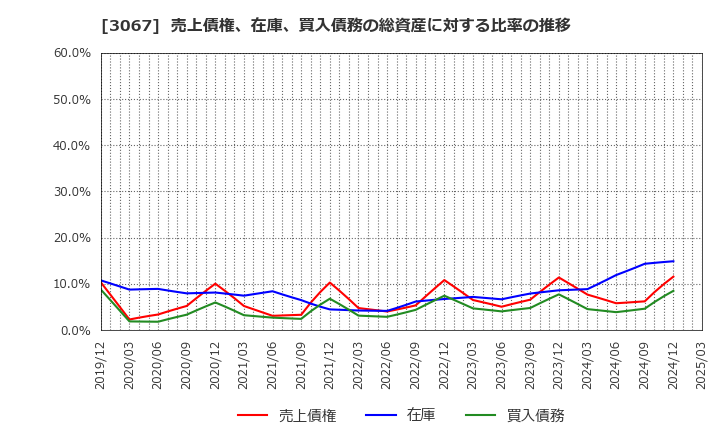 3067 (株)東京一番フーズ: 売上債権、在庫、買入債務の総資産に対する比率の推移