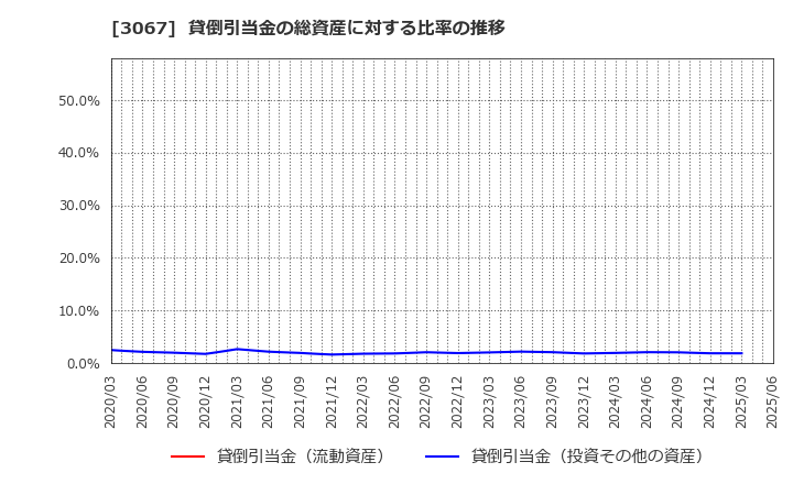 3067 (株)東京一番フーズ: 貸倒引当金の総資産に対する比率の推移
