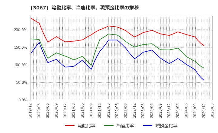 3067 (株)東京一番フーズ: 流動比率、当座比率、現預金比率の推移