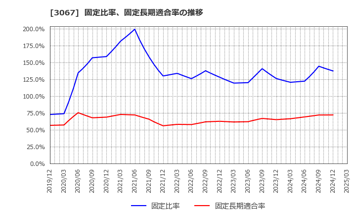 3067 (株)東京一番フーズ: 固定比率、固定長期適合率の推移