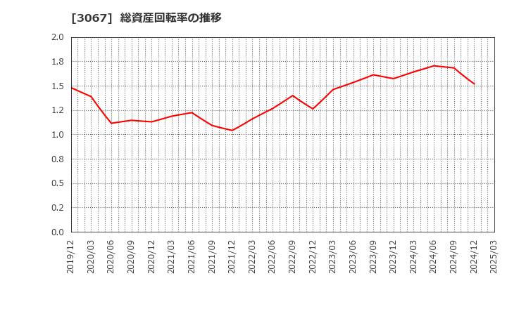 3067 (株)東京一番フーズ: 総資産回転率の推移