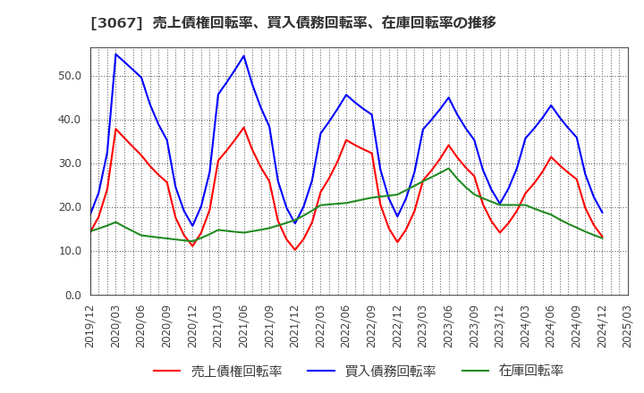 3067 (株)東京一番フーズ: 売上債権回転率、買入債務回転率、在庫回転率の推移