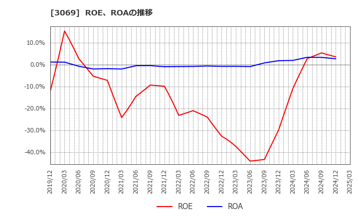 3069 (株)ＪＦＬＡホールディングス: ROE、ROAの推移