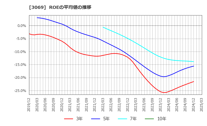 3069 (株)ＪＦＬＡホールディングス: ROEの平均値の推移