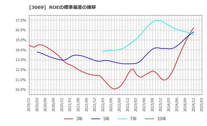3069 (株)ＪＦＬＡホールディングス: ROEの標準偏差の推移