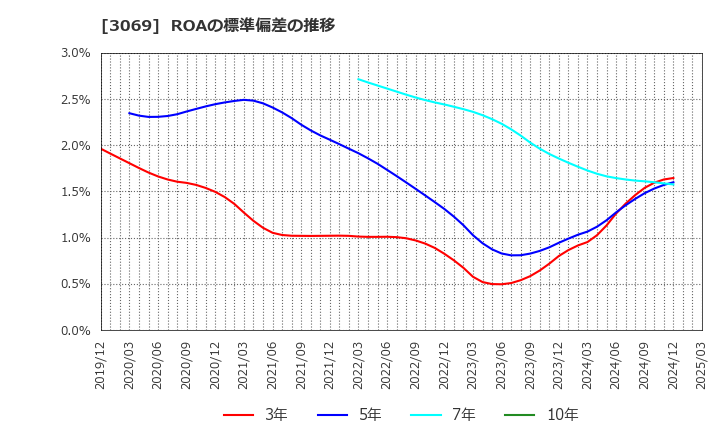 3069 (株)ＪＦＬＡホールディングス: ROAの標準偏差の推移