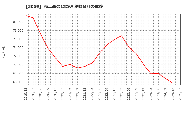 3069 (株)ＪＦＬＡホールディングス: 売上高の12か月移動合計の推移