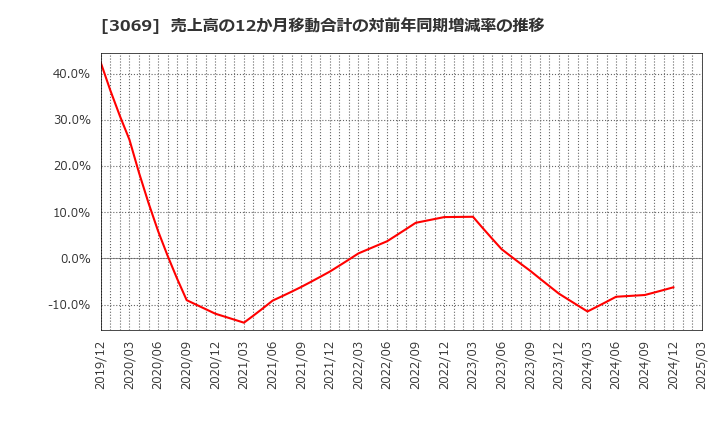 3069 (株)ＪＦＬＡホールディングス: 売上高の12か月移動合計の対前年同期増減率の推移