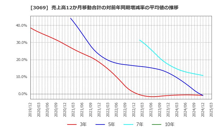 3069 (株)ＪＦＬＡホールディングス: 売上高12か月移動合計の対前年同期増減率の平均値の推移