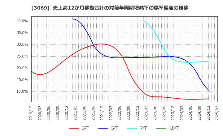 3069 (株)ＪＦＬＡホールディングス: 売上高12か月移動合計の対前年同期増減率の標準偏差の推移