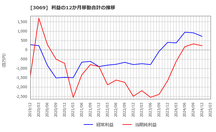 3069 (株)ＪＦＬＡホールディングス: 利益の12か月移動合計の推移