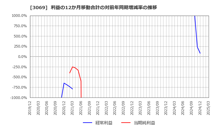 3069 (株)ＪＦＬＡホールディングス: 利益の12か月移動合計の対前年同期増減率の推移