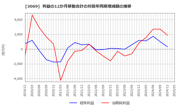 3069 (株)ＪＦＬＡホールディングス: 利益の12か月移動合計の対前年同期増減額の推移