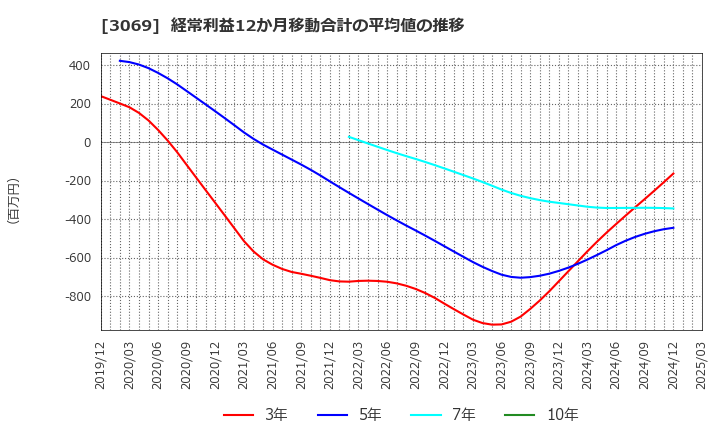 3069 (株)ＪＦＬＡホールディングス: 経常利益12か月移動合計の平均値の推移