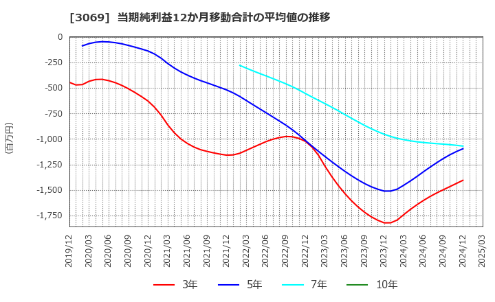 3069 (株)ＪＦＬＡホールディングス: 当期純利益12か月移動合計の平均値の推移