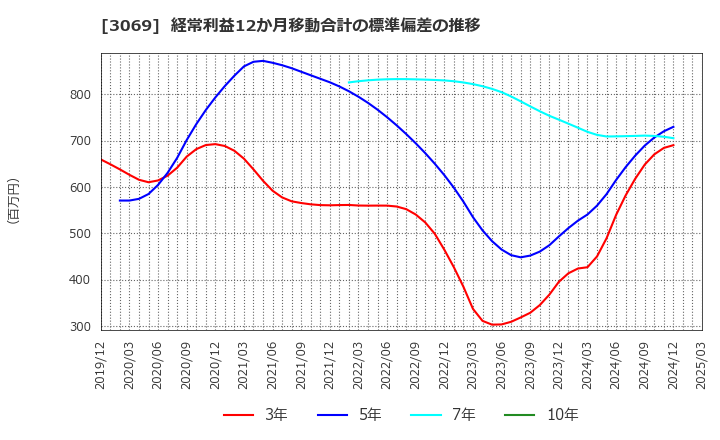 3069 (株)ＪＦＬＡホールディングス: 経常利益12か月移動合計の標準偏差の推移