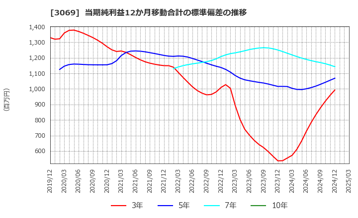 3069 (株)ＪＦＬＡホールディングス: 当期純利益12か月移動合計の標準偏差の推移