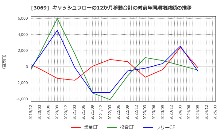 3069 (株)ＪＦＬＡホールディングス: キャッシュフローの12か月移動合計の対前年同期増減額の推移