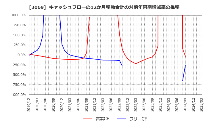 3069 (株)ＪＦＬＡホールディングス: キャッシュフローの12か月移動合計の対前年同期増減率の推移