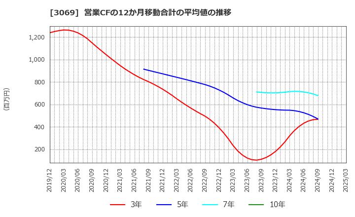 3069 (株)ＪＦＬＡホールディングス: 営業CFの12か月移動合計の平均値の推移