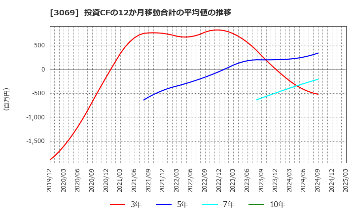 3069 (株)ＪＦＬＡホールディングス: 投資CFの12か月移動合計の平均値の推移