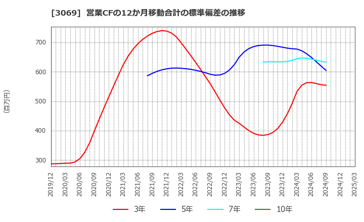 3069 (株)ＪＦＬＡホールディングス: 営業CFの12か月移動合計の標準偏差の推移