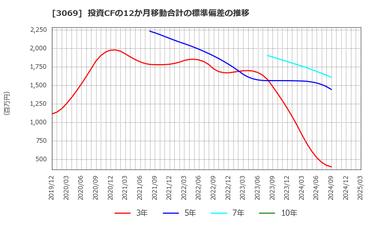 3069 (株)ＪＦＬＡホールディングス: 投資CFの12か月移動合計の標準偏差の推移