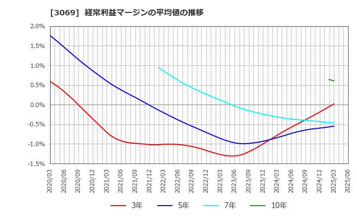 3069 (株)ＪＦＬＡホールディングス: 経常利益マージンの平均値の推移