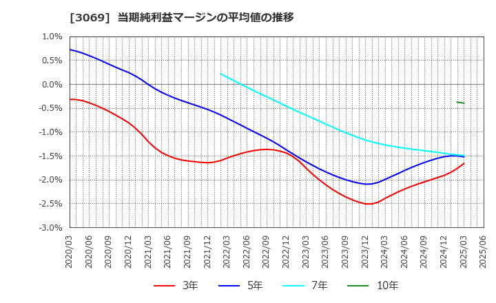 3069 (株)ＪＦＬＡホールディングス: 当期純利益マージンの平均値の推移