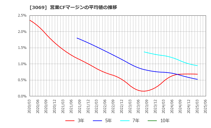 3069 (株)ＪＦＬＡホールディングス: 営業CFマージンの平均値の推移